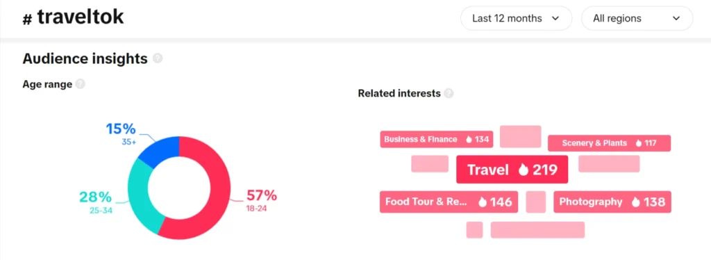 #TravelTok hashtag trend- Audience insights